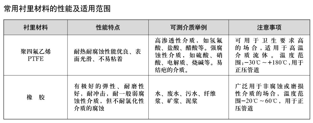 电磁流量计衬里材料.png